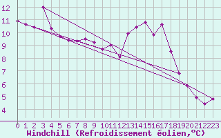 Courbe du refroidissement olien pour Mauriac (15)