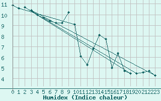 Courbe de l'humidex pour Metz (57)