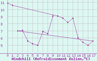 Courbe du refroidissement olien pour Ronnskar