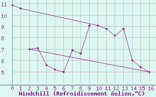 Courbe du refroidissement olien pour Ronnskar