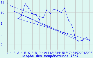 Courbe de tempratures pour Landivisiau (29)