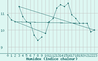 Courbe de l'humidex pour Herbault (41)