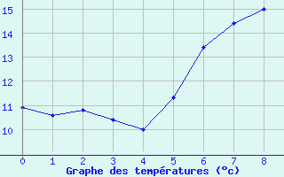 Courbe de tempratures pour Bailesti