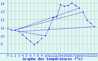 Courbe de tempratures pour Trappes (78)