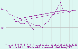 Courbe du refroidissement olien pour Saint-Laurent-du-Pont (38)