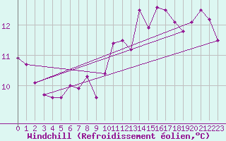 Courbe du refroidissement olien pour Strommingsbadan