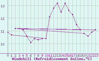 Courbe du refroidissement olien pour Vernouillet (78)