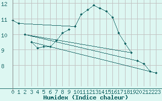 Courbe de l'humidex pour Marseille - Saint-Loup (13)