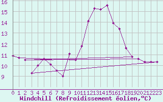 Courbe du refroidissement olien pour Teruel
