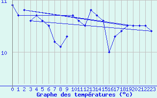 Courbe de tempratures pour Aberporth