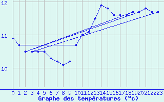 Courbe de tempratures pour Quimper (29)