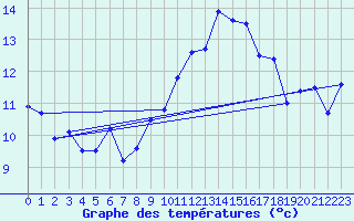 Courbe de tempratures pour Ile Rousse (2B)