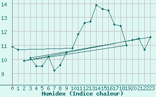 Courbe de l'humidex pour Ile Rousse (2B)