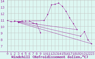 Courbe du refroidissement olien pour Vannes-Sn (56)