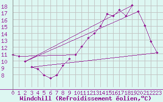 Courbe du refroidissement olien pour Jaunay-Clan / Futuroscope (86)
