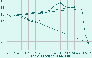 Courbe de l'humidex pour Grandfresnoy (60)