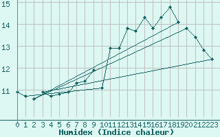 Courbe de l'humidex pour Boulogne (62)