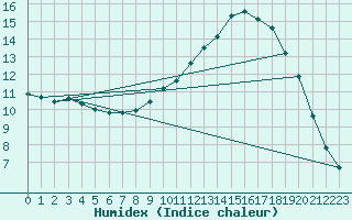 Courbe de l'humidex pour Lamballe (22)