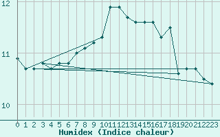 Courbe de l'humidex pour Mumbles