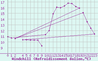 Courbe du refroidissement olien pour Eu (76)
