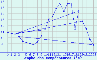 Courbe de tempratures pour Cerisiers (89)