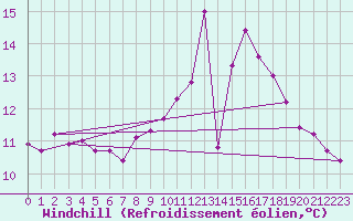 Courbe du refroidissement olien pour Angers-Beaucouz (49)