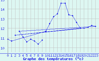 Courbe de tempratures pour Saint-Philbert-de-Grand-Lieu (44)