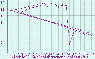 Courbe du refroidissement olien pour Cap Pertusato (2A)