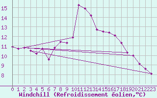 Courbe du refroidissement olien pour Geilo Oldebraten