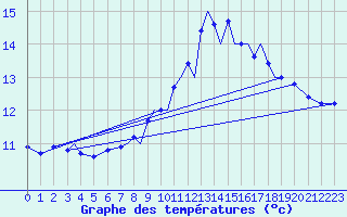 Courbe de tempratures pour Marham