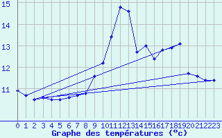 Courbe de tempratures pour La Beaume (05)