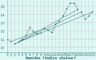Courbe de l'humidex pour Raahe Lapaluoto