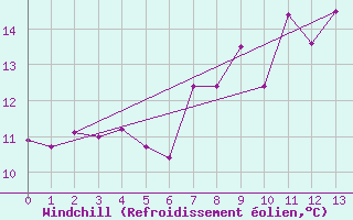 Courbe du refroidissement olien pour Cabo Vilan