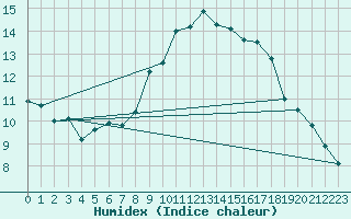 Courbe de l'humidex pour Gijon