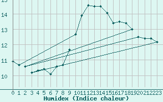 Courbe de l'humidex pour Ilanz