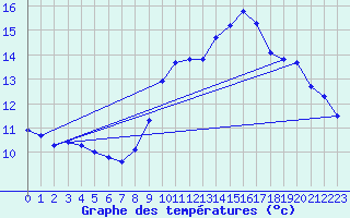 Courbe de tempratures pour Biscarrosse (40)