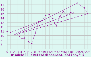 Courbe du refroidissement olien pour Leucate (11)