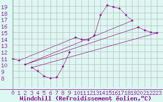 Courbe du refroidissement olien pour Douzens (11)