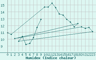 Courbe de l'humidex pour Machichaco Faro