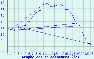 Courbe de tempratures pour Puissalicon (34)