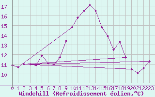 Courbe du refroidissement olien pour Ile du Levant (83)