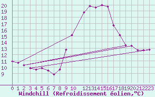 Courbe du refroidissement olien pour La Comella (And)