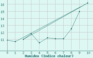 Courbe de l'humidex pour Livry (14)