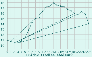 Courbe de l'humidex pour Kalmar Flygplats