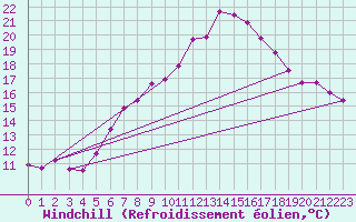 Courbe du refroidissement olien pour Grosser Arber