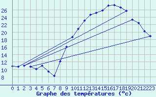 Courbe de tempratures pour Grenoble/St-Etienne-St-Geoirs (38)