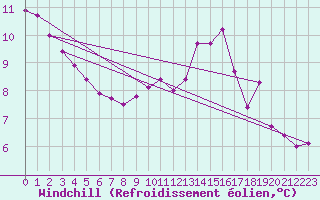 Courbe du refroidissement olien pour Lobbes (Be)