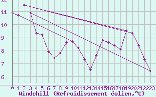 Courbe du refroidissement olien pour Limoges (87)