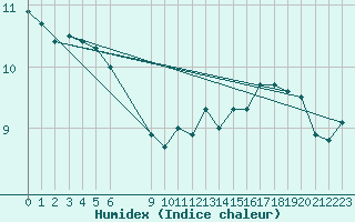 Courbe de l'humidex pour Pordic (22)