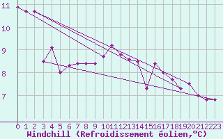 Courbe du refroidissement olien pour Terschelling Hoorn